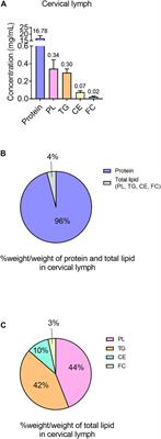 Development and application of a novel cervical lymph collection method to assess lymphatic transport in rats